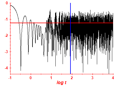Survival probability log
